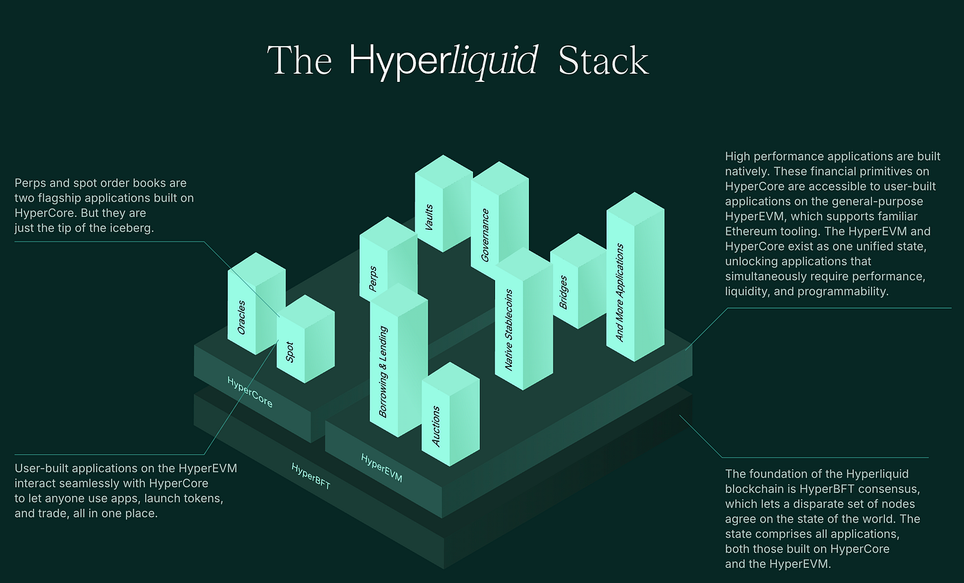 Diagram of the Hyperliquid stack showing HyperCore, HyperEVM and applications layered on the base chain